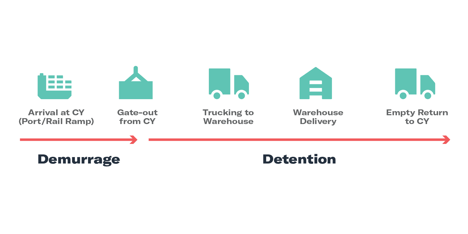 Demurrage and detention infographic