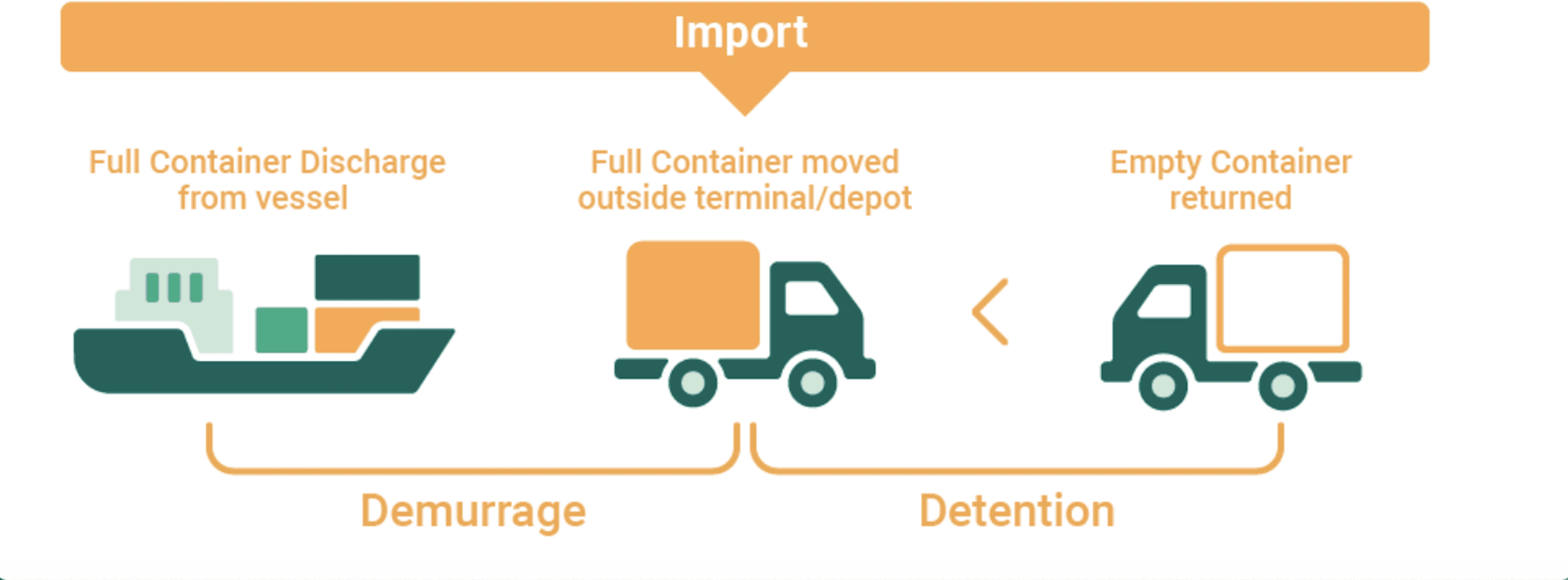 Demurrage and Detention infographic